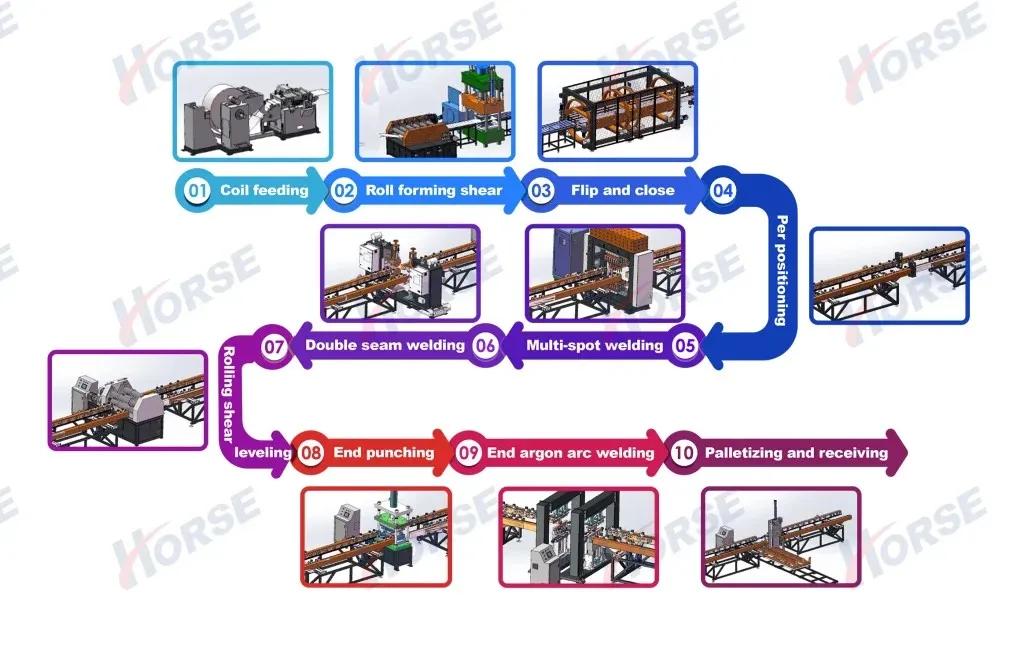 Ligne de production automatisée pour les ailerons des dissipateurs de chaleur des transformateurs 0